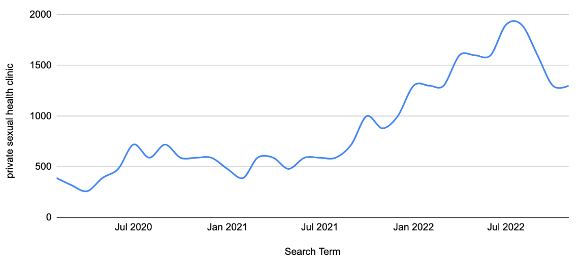 Searches for Private Sexual Health Clinic per month