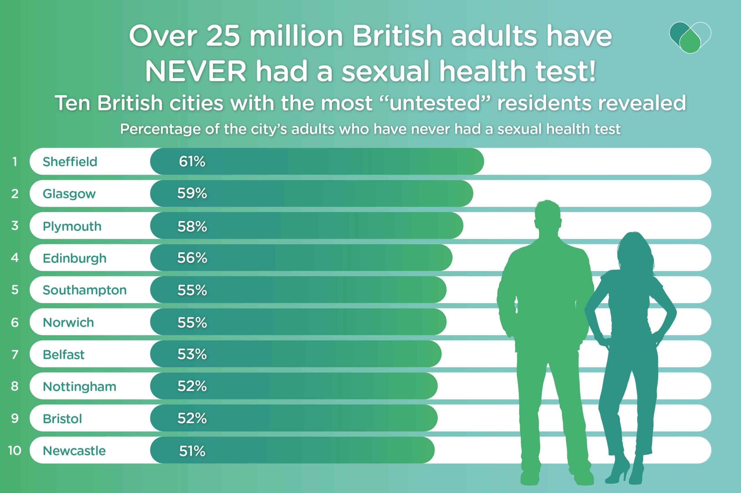 Ten British Cities with the most untested residents